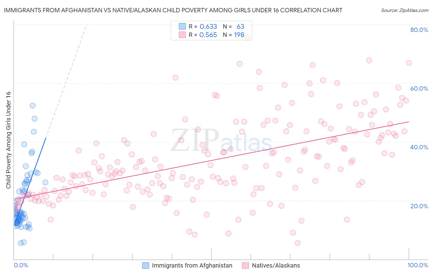 Immigrants from Afghanistan vs Native/Alaskan Child Poverty Among Girls Under 16