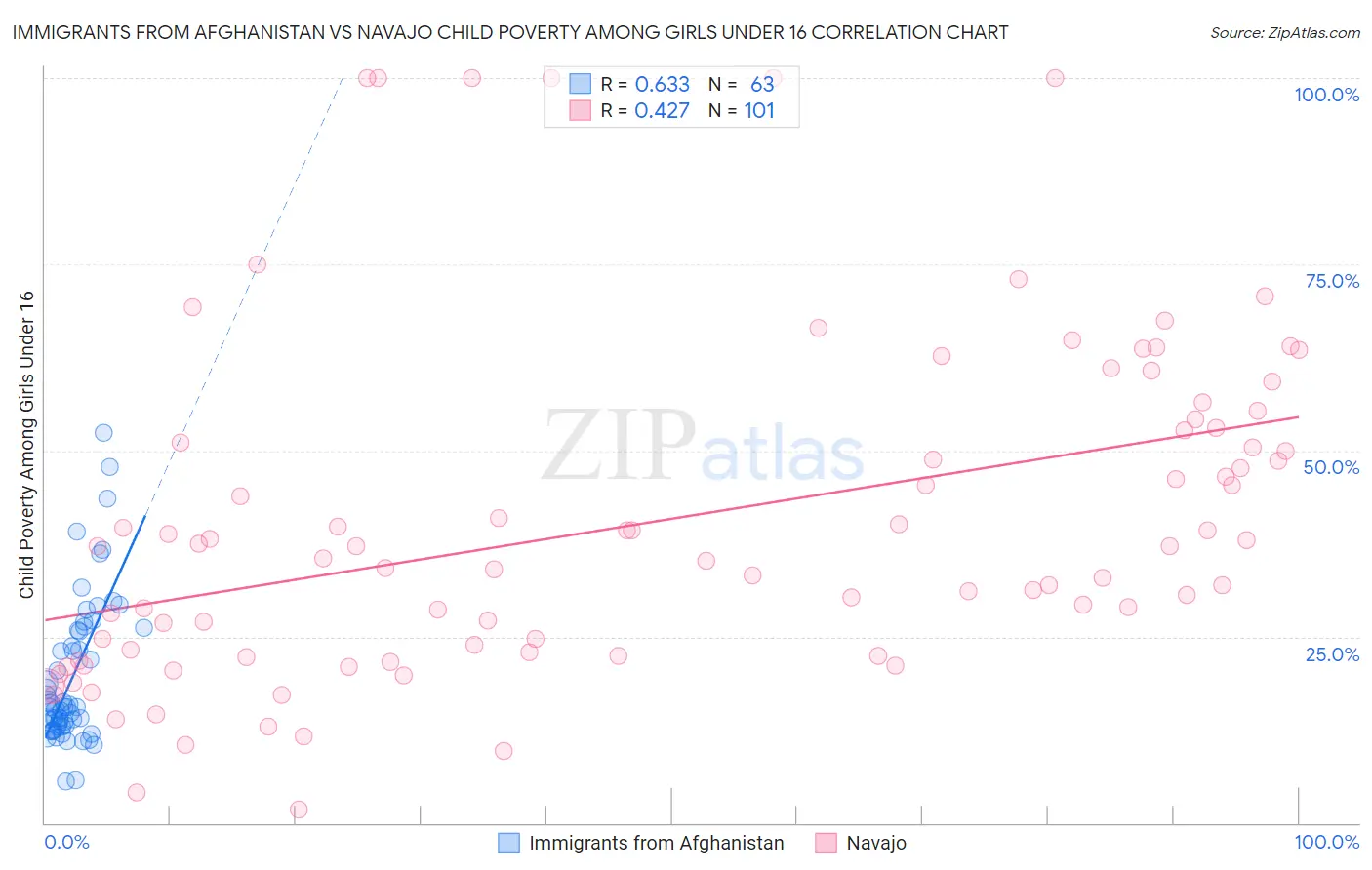 Immigrants from Afghanistan vs Navajo Child Poverty Among Girls Under 16