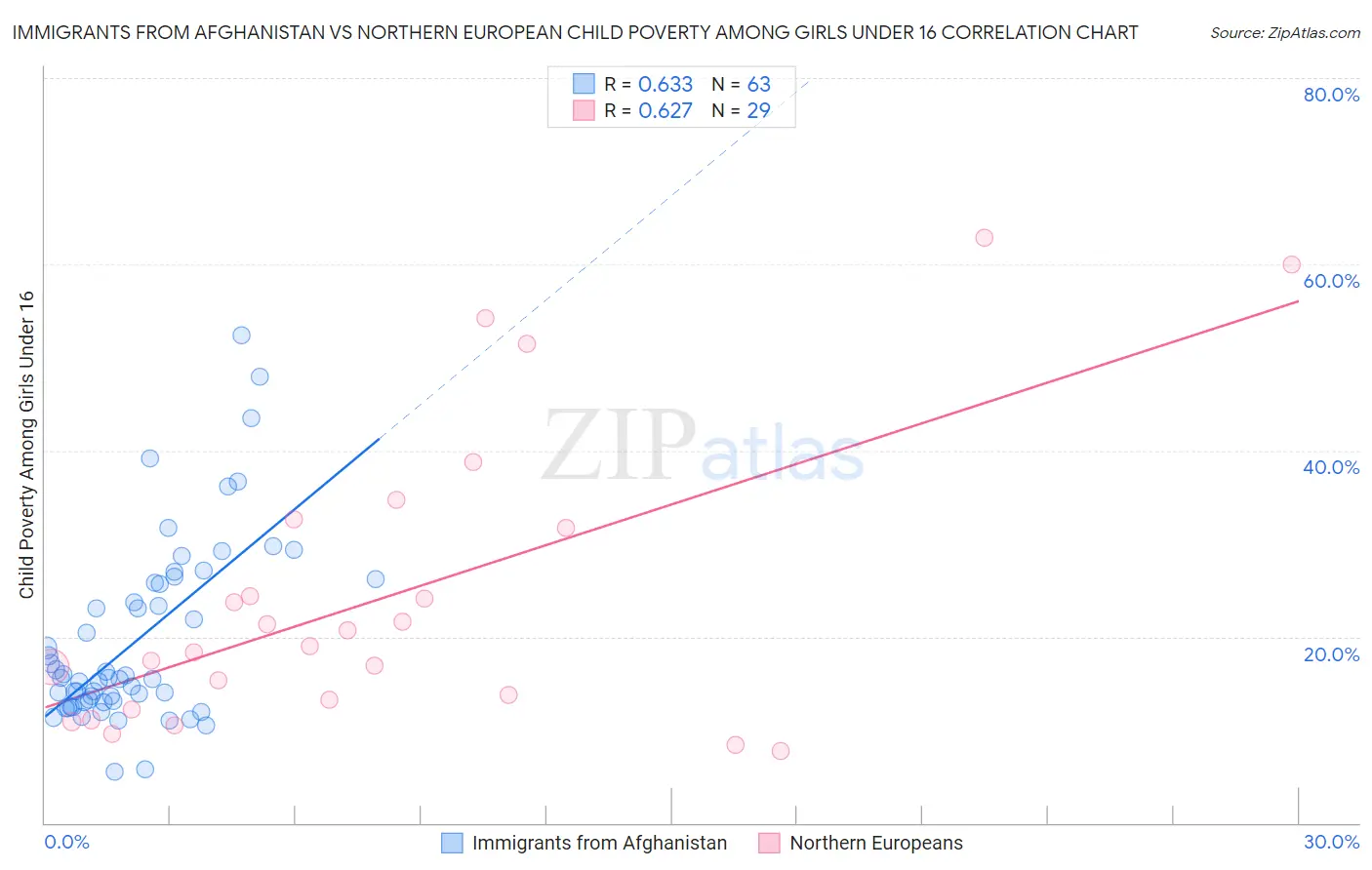 Immigrants from Afghanistan vs Northern European Child Poverty Among Girls Under 16