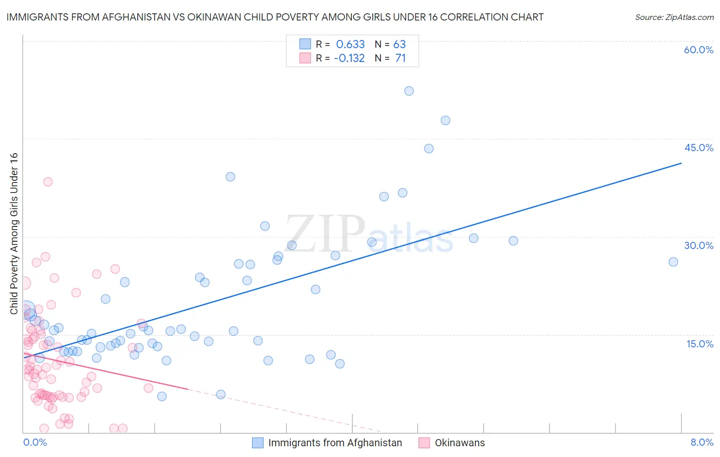 Immigrants from Afghanistan vs Okinawan Child Poverty Among Girls Under 16