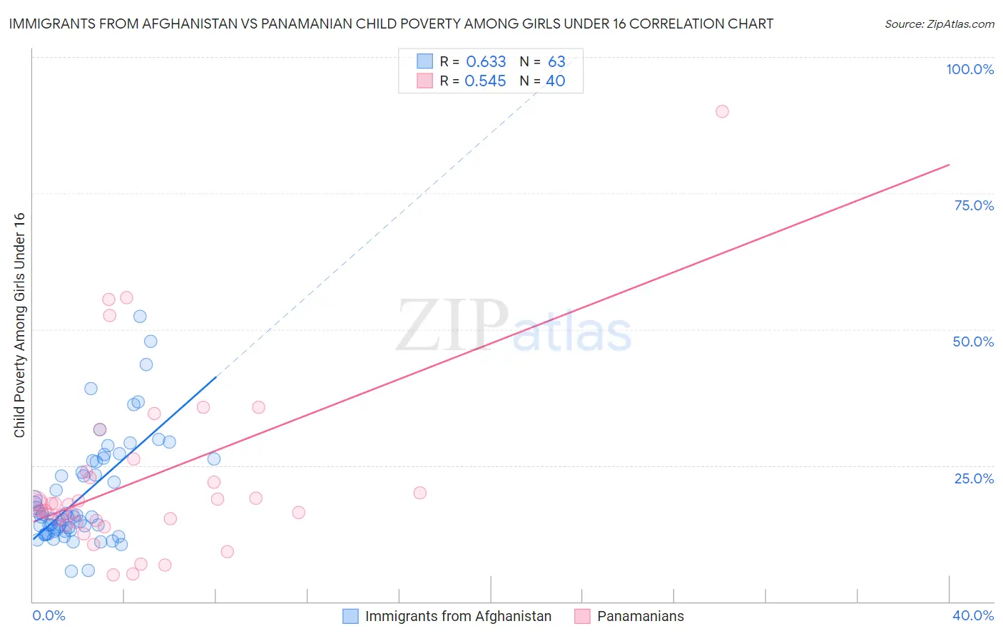 Immigrants from Afghanistan vs Panamanian Child Poverty Among Girls Under 16