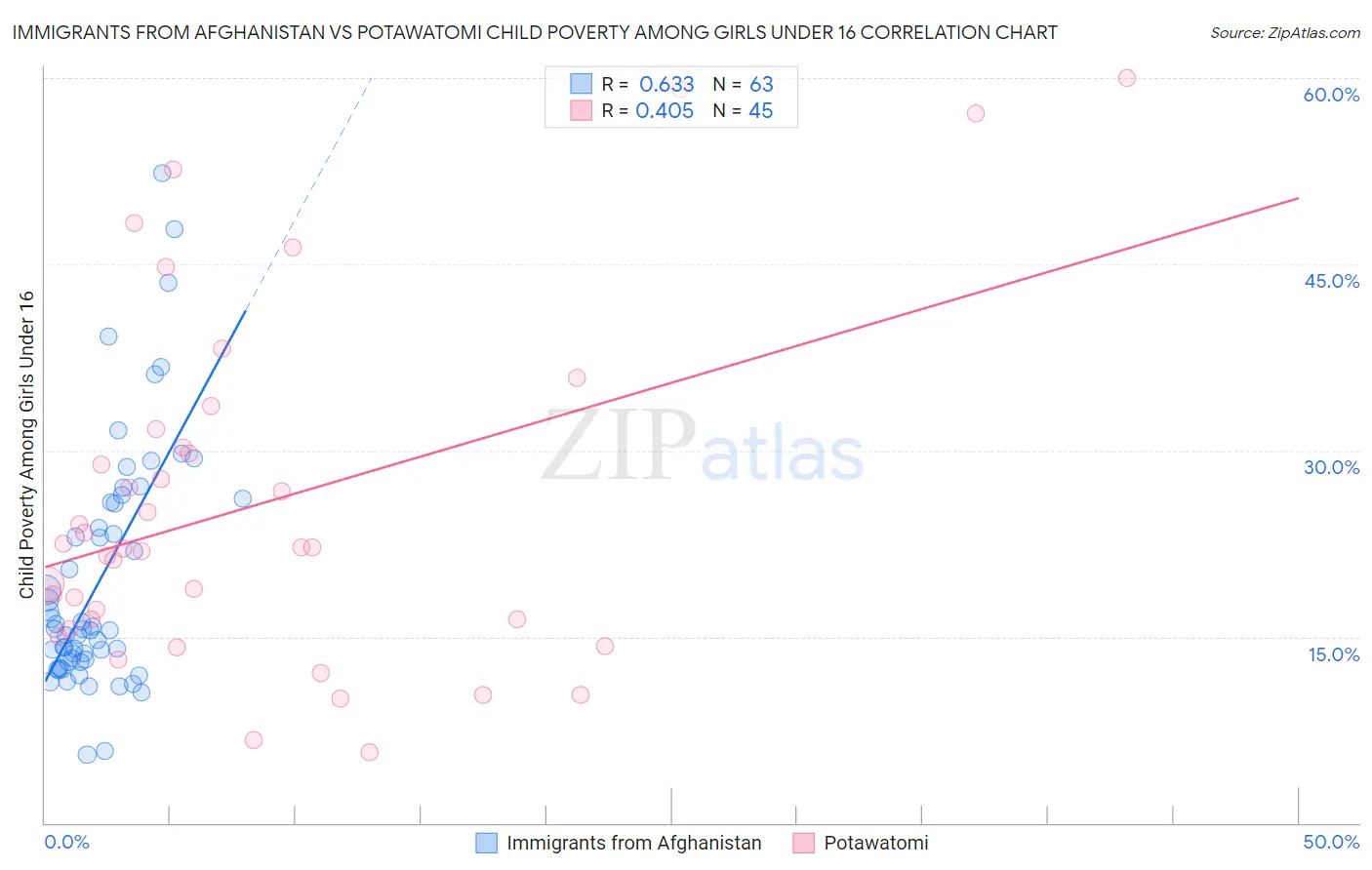 Immigrants from Afghanistan vs Potawatomi Child Poverty Among Girls Under 16