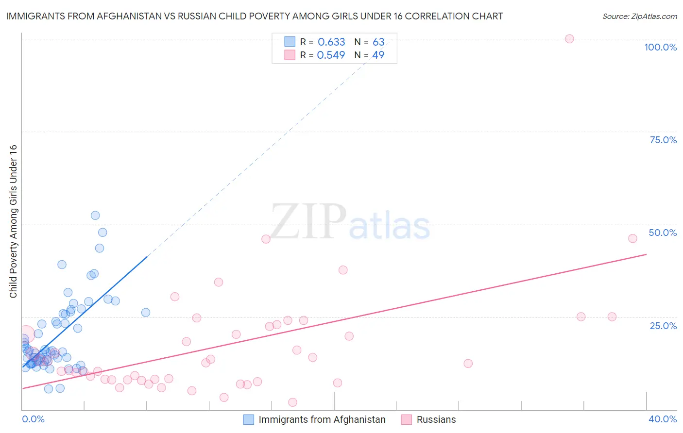 Immigrants from Afghanistan vs Russian Child Poverty Among Girls Under 16