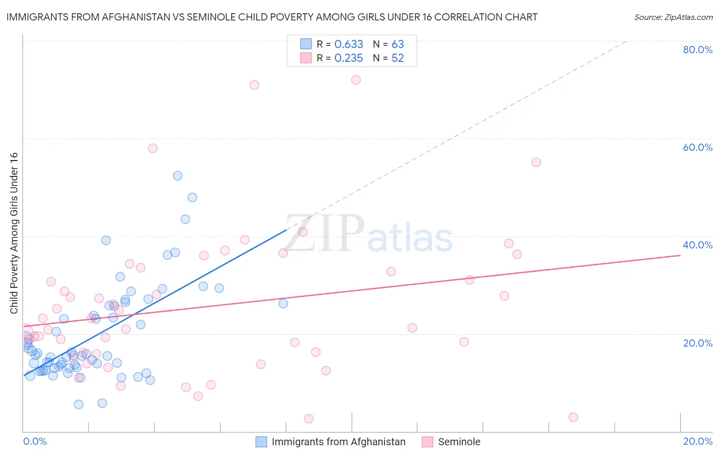 Immigrants from Afghanistan vs Seminole Child Poverty Among Girls Under 16