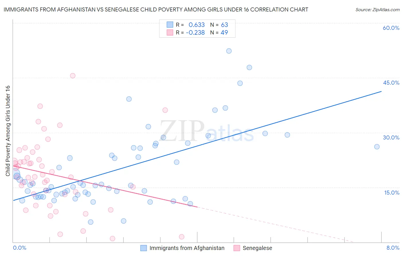Immigrants from Afghanistan vs Senegalese Child Poverty Among Girls Under 16