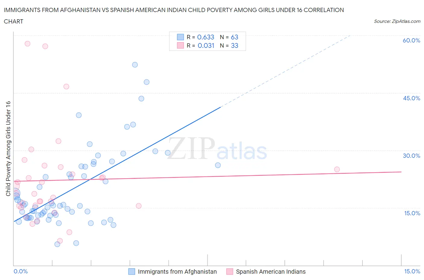 Immigrants from Afghanistan vs Spanish American Indian Child Poverty Among Girls Under 16