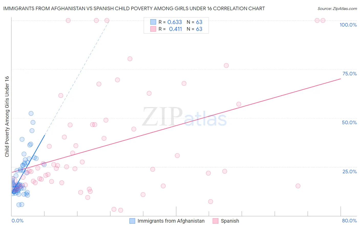 Immigrants from Afghanistan vs Spanish Child Poverty Among Girls Under 16