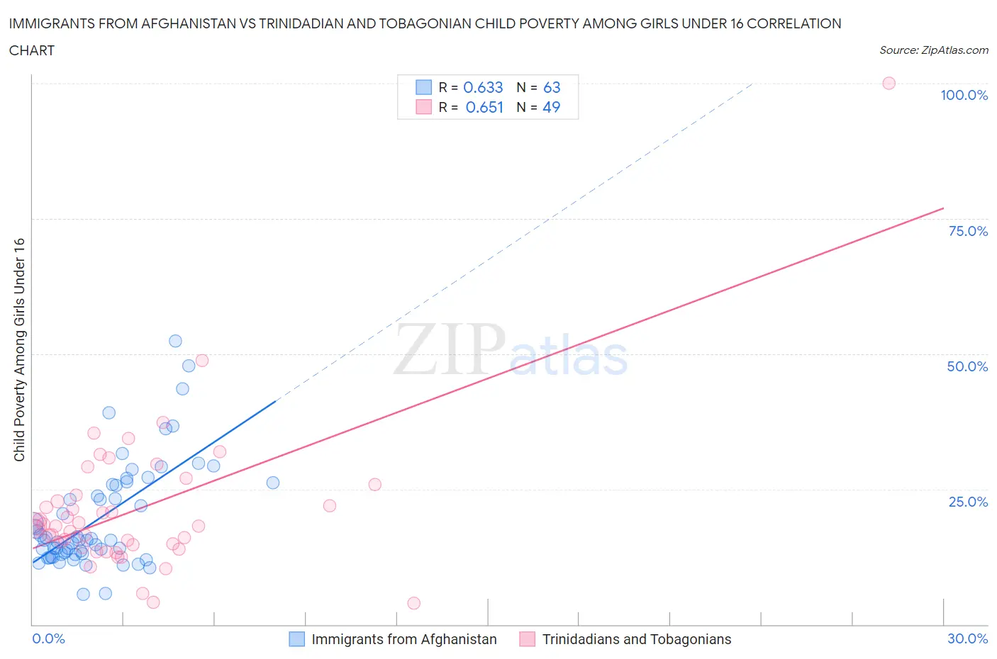 Immigrants from Afghanistan vs Trinidadian and Tobagonian Child Poverty Among Girls Under 16