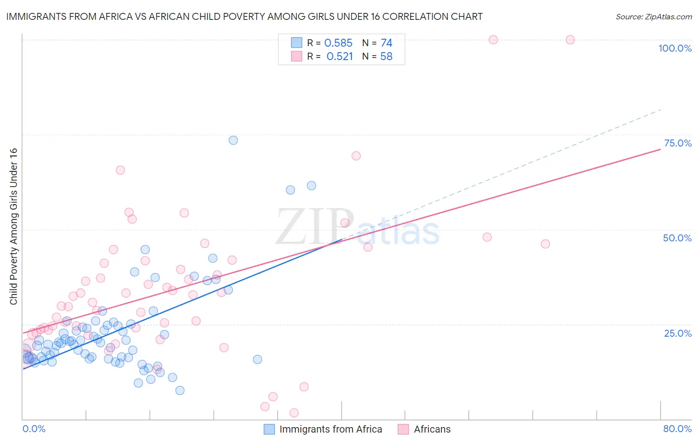 Immigrants from Africa vs African Child Poverty Among Girls Under 16