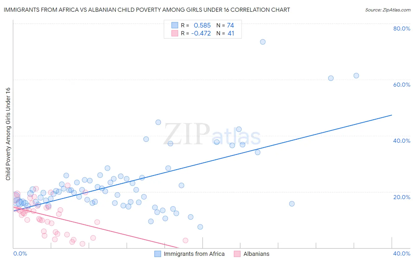 Immigrants from Africa vs Albanian Child Poverty Among Girls Under 16