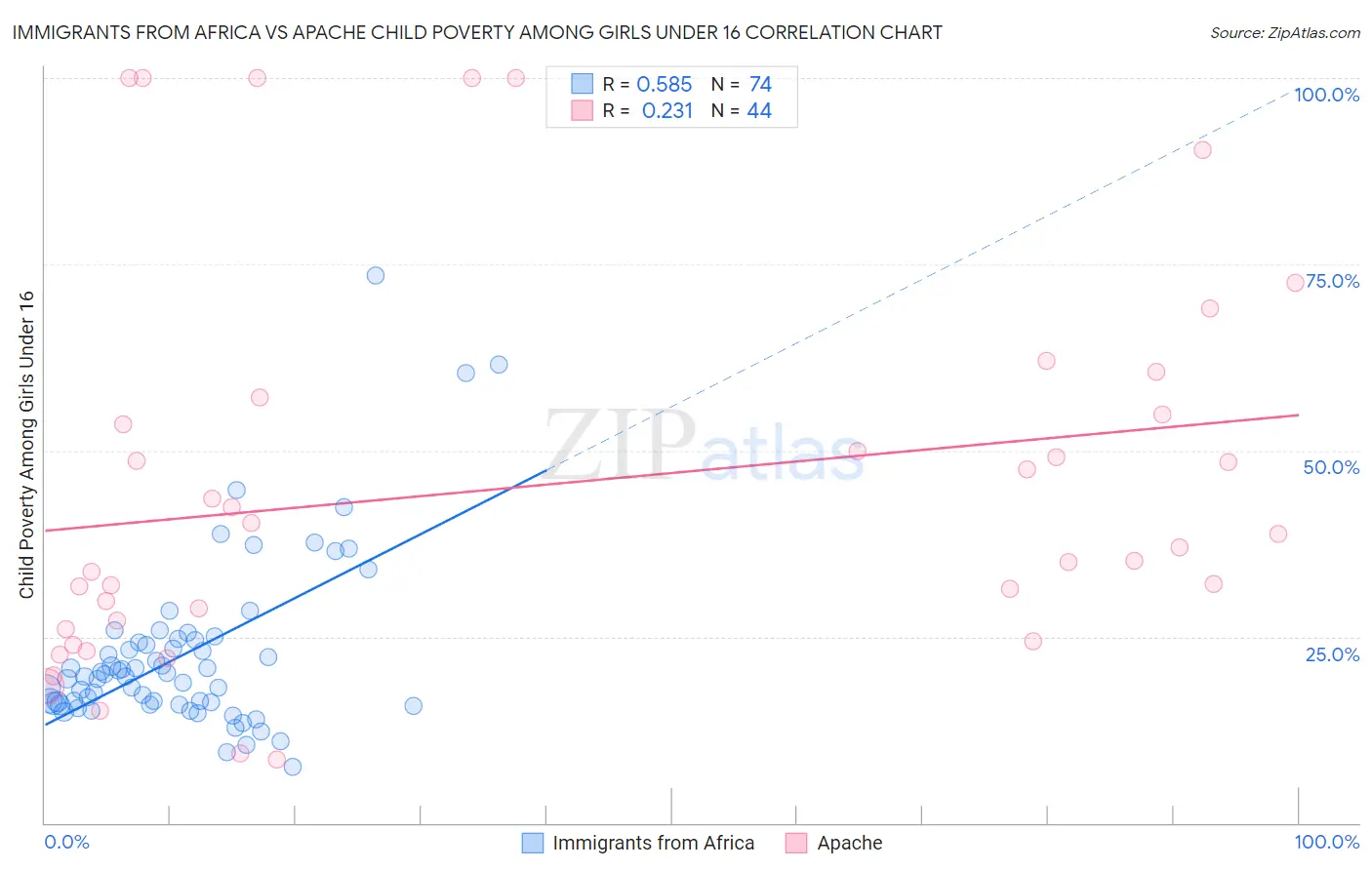 Immigrants from Africa vs Apache Child Poverty Among Girls Under 16