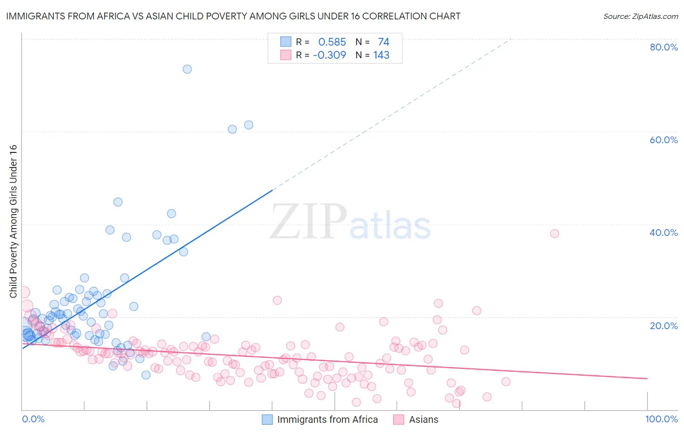 Immigrants from Africa vs Asian Child Poverty Among Girls Under 16