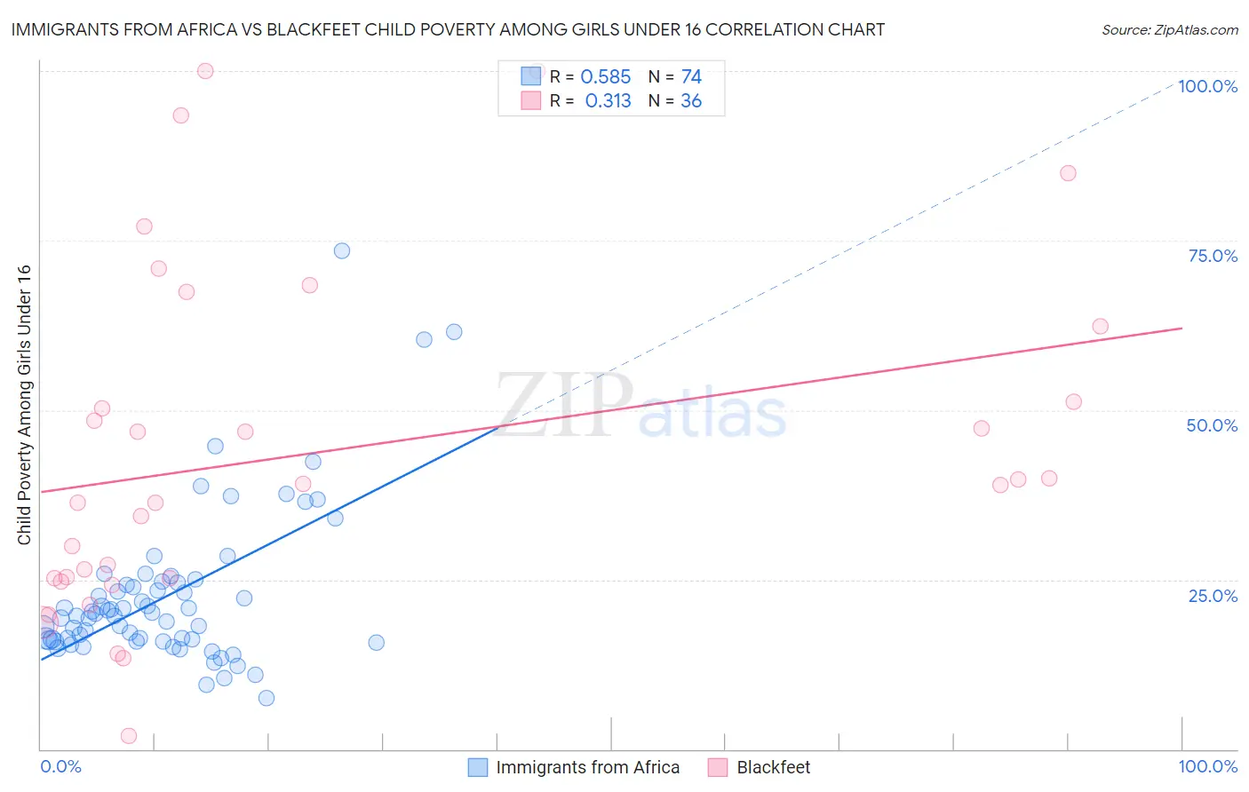Immigrants from Africa vs Blackfeet Child Poverty Among Girls Under 16