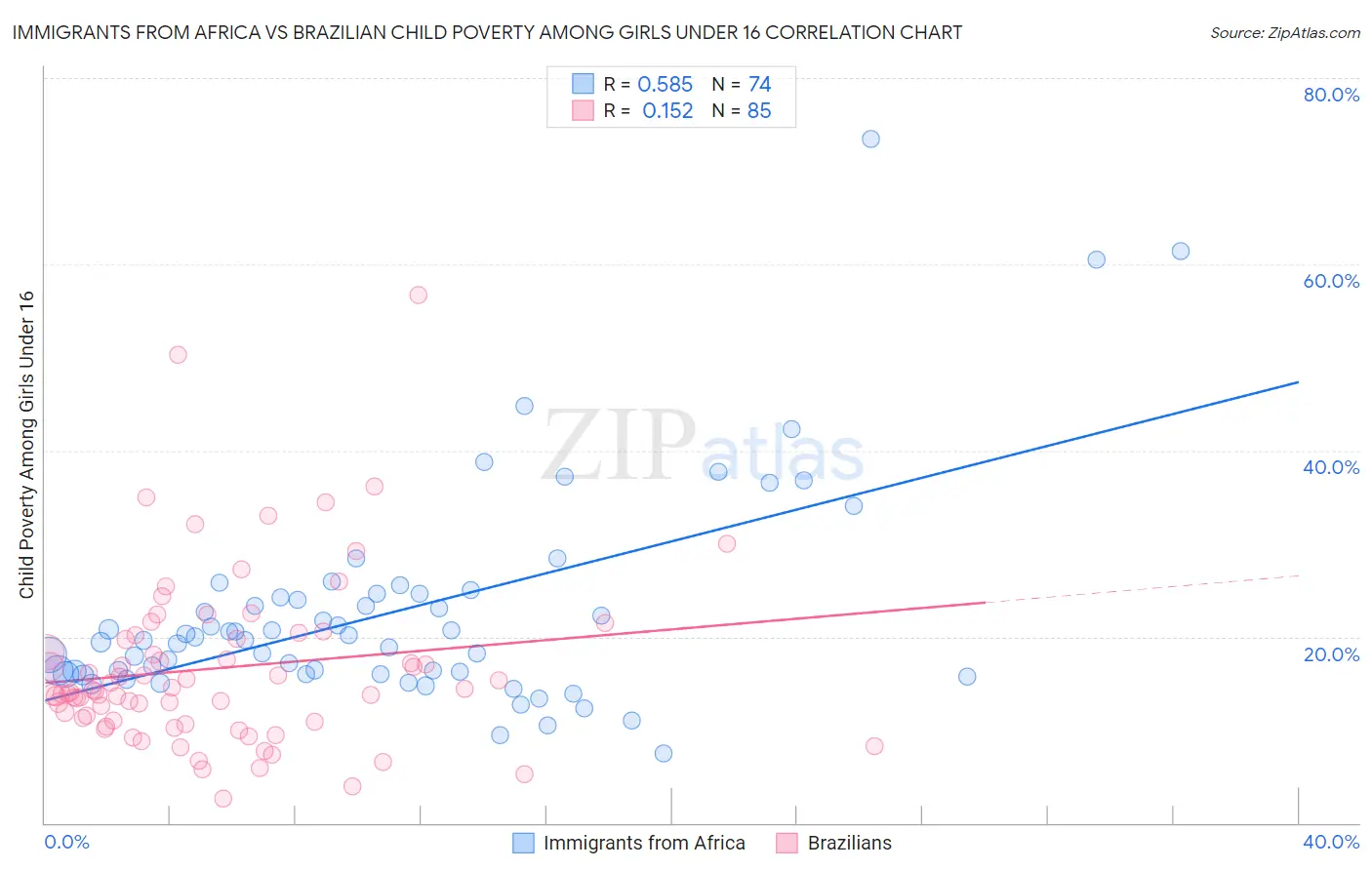 Immigrants from Africa vs Brazilian Child Poverty Among Girls Under 16