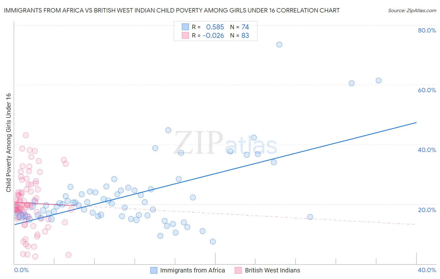Immigrants from Africa vs British West Indian Child Poverty Among Girls Under 16
