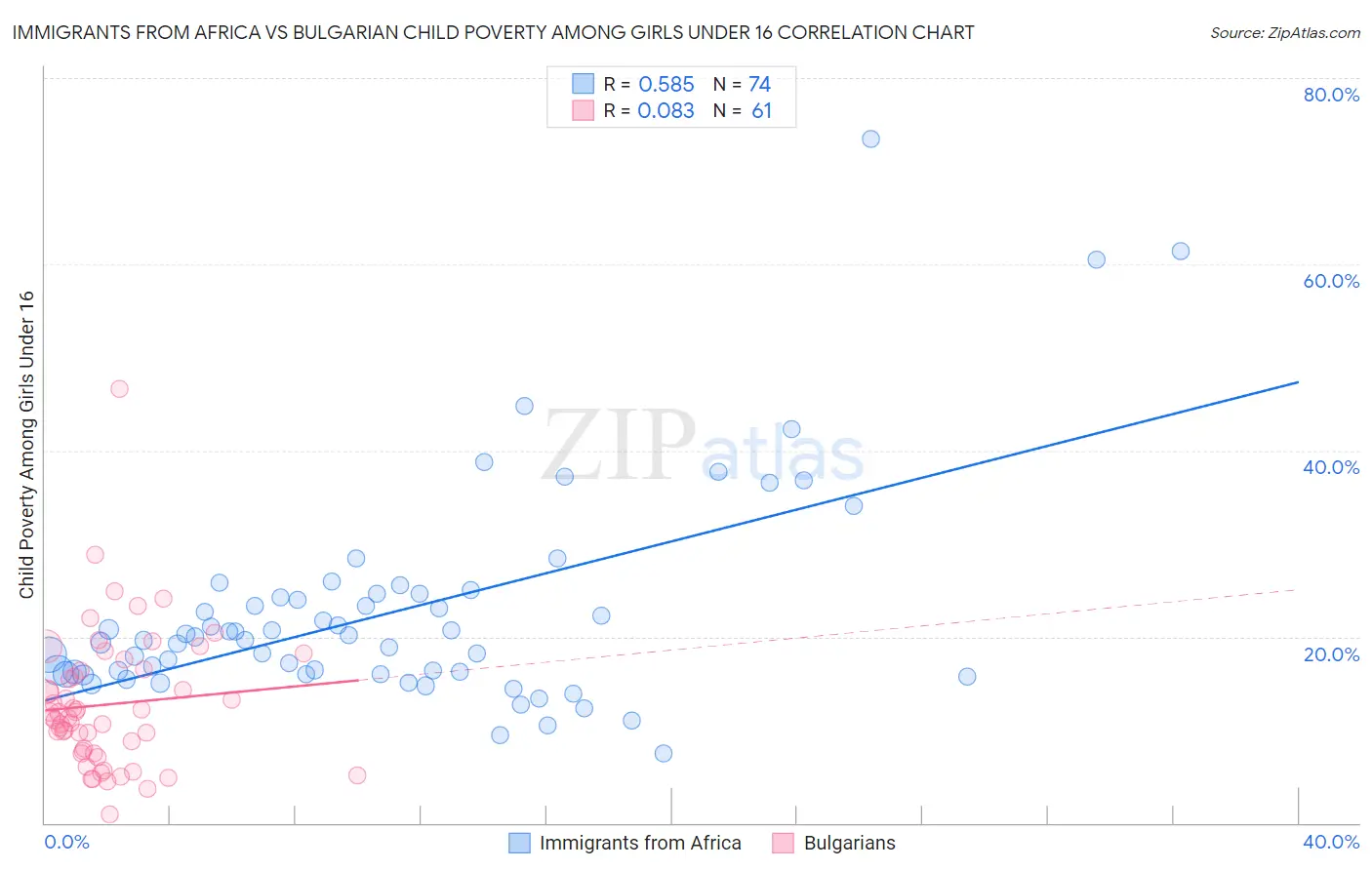 Immigrants from Africa vs Bulgarian Child Poverty Among Girls Under 16
