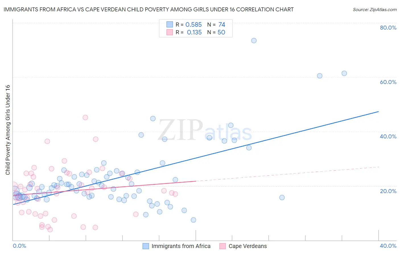 Immigrants from Africa vs Cape Verdean Child Poverty Among Girls Under 16