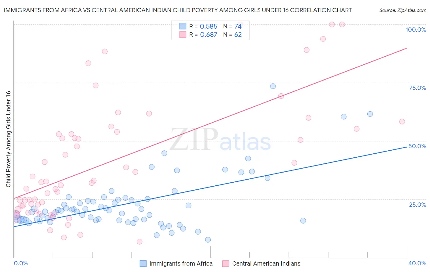 Immigrants from Africa vs Central American Indian Child Poverty Among Girls Under 16
