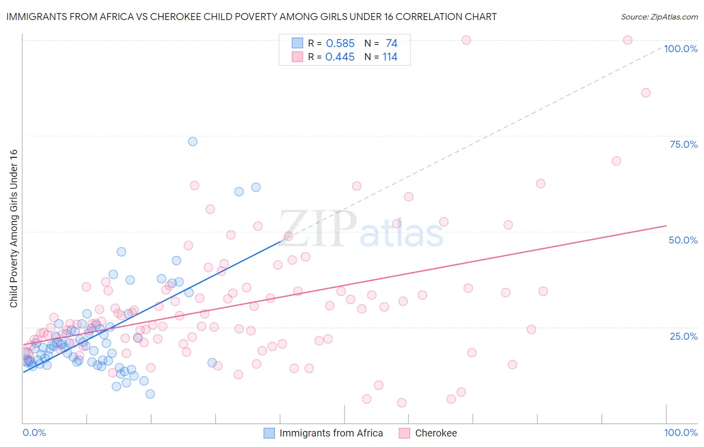 Immigrants from Africa vs Cherokee Child Poverty Among Girls Under 16