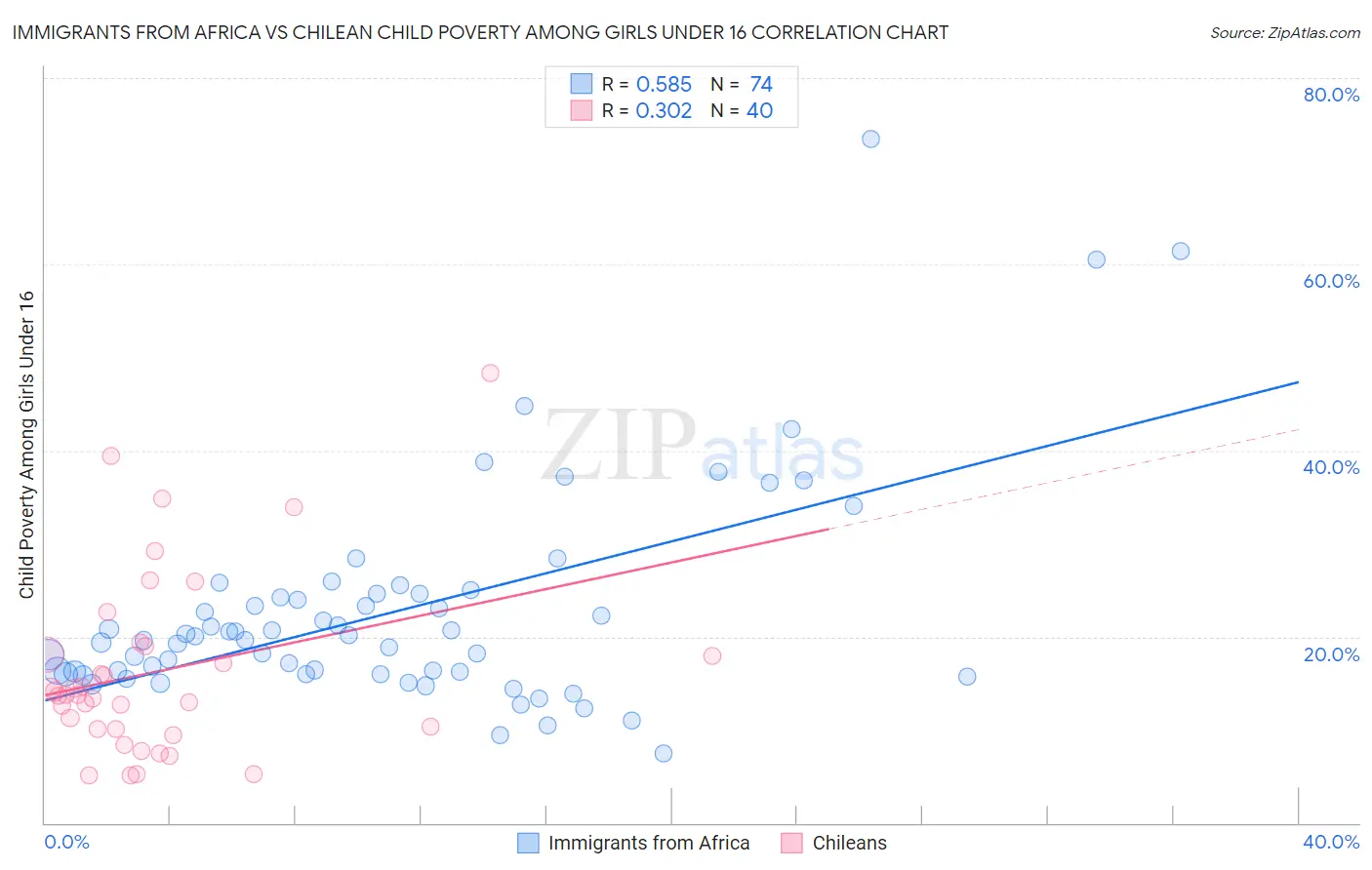 Immigrants from Africa vs Chilean Child Poverty Among Girls Under 16