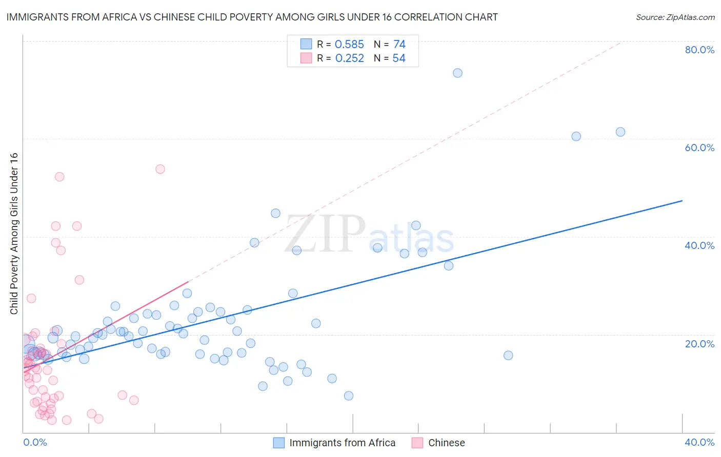 Immigrants from Africa vs Chinese Child Poverty Among Girls Under 16