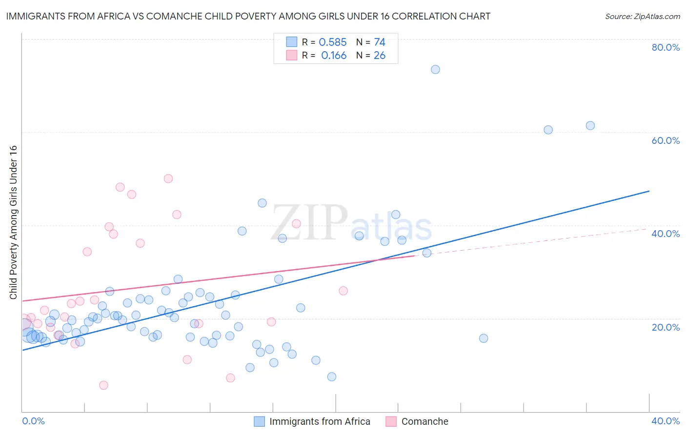 Immigrants from Africa vs Comanche Child Poverty Among Girls Under 16