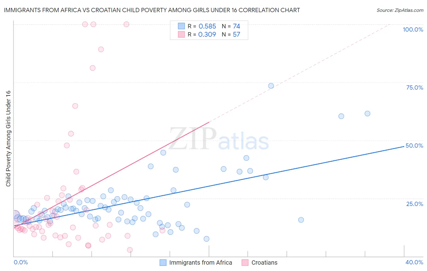 Immigrants from Africa vs Croatian Child Poverty Among Girls Under 16