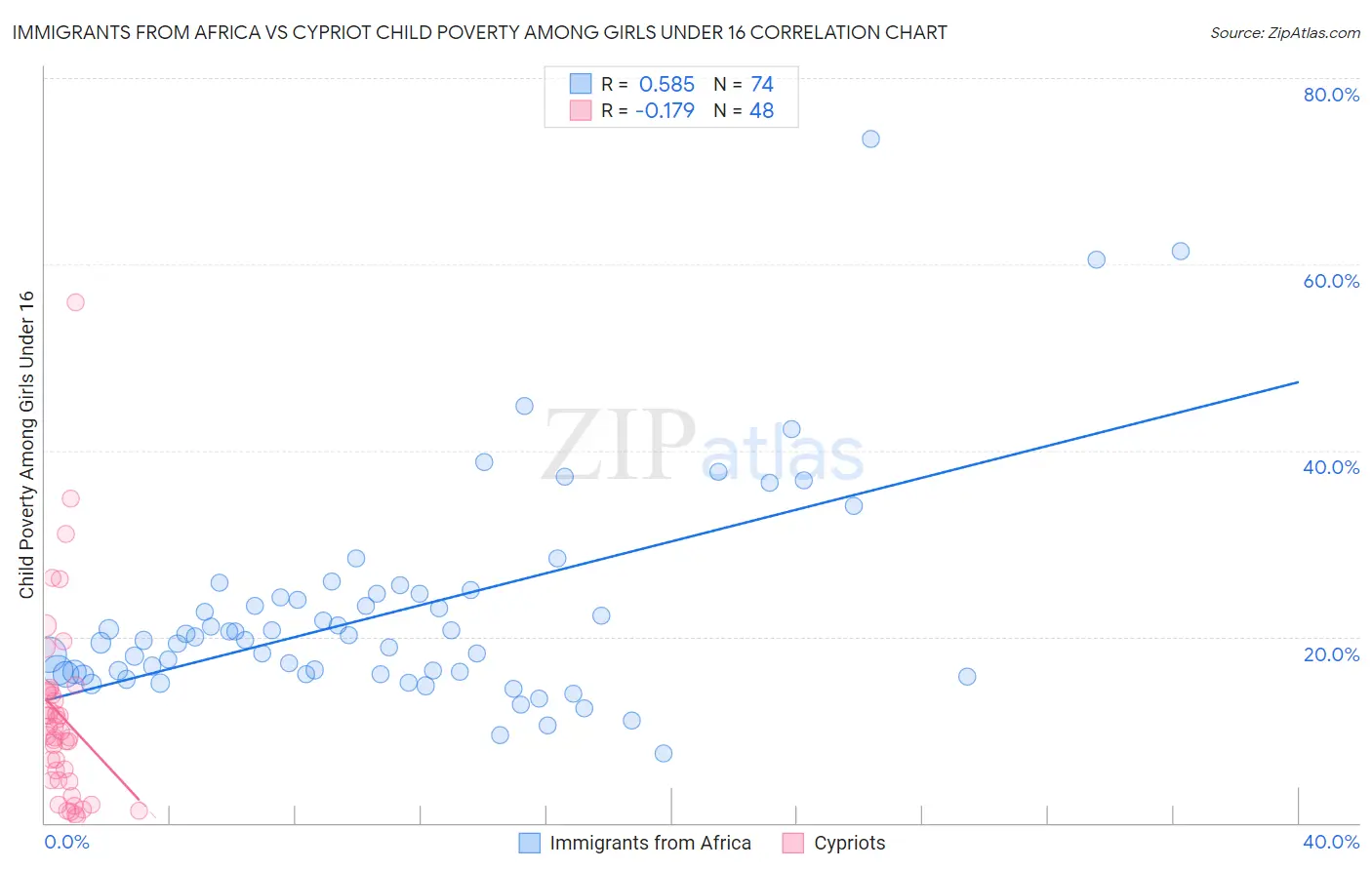 Immigrants from Africa vs Cypriot Child Poverty Among Girls Under 16