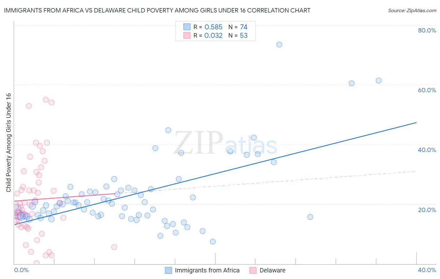 Immigrants from Africa vs Delaware Child Poverty Among Girls Under 16