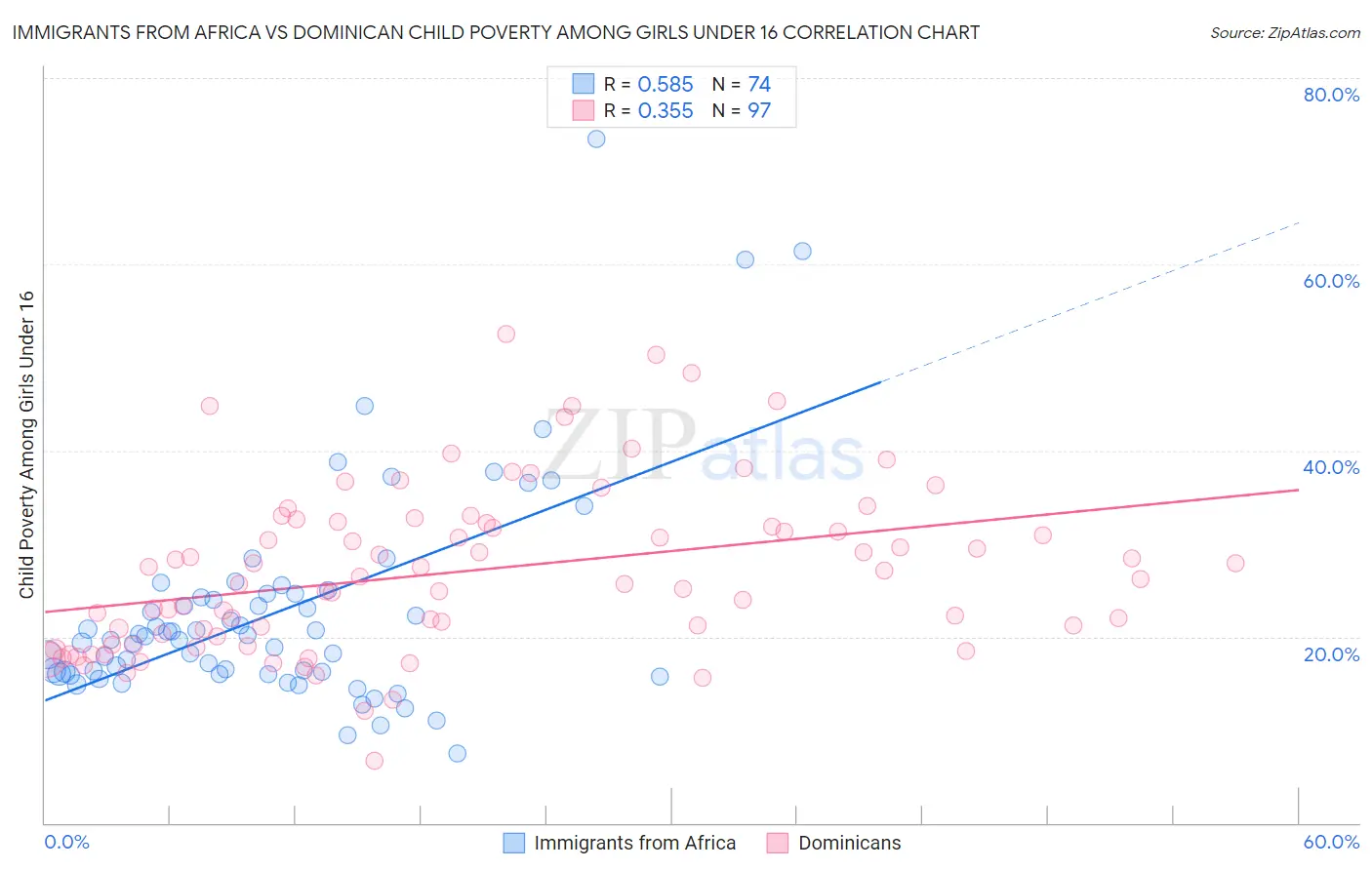 Immigrants from Africa vs Dominican Child Poverty Among Girls Under 16