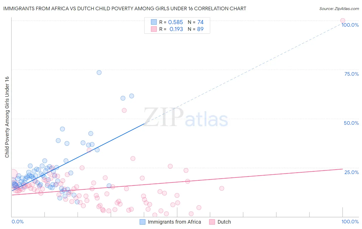 Immigrants from Africa vs Dutch Child Poverty Among Girls Under 16