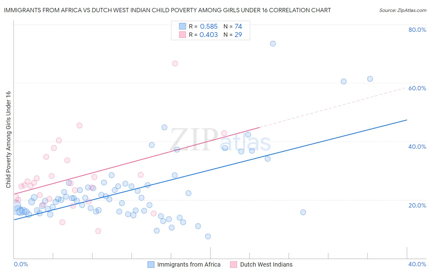 Immigrants from Africa vs Dutch West Indian Child Poverty Among Girls Under 16