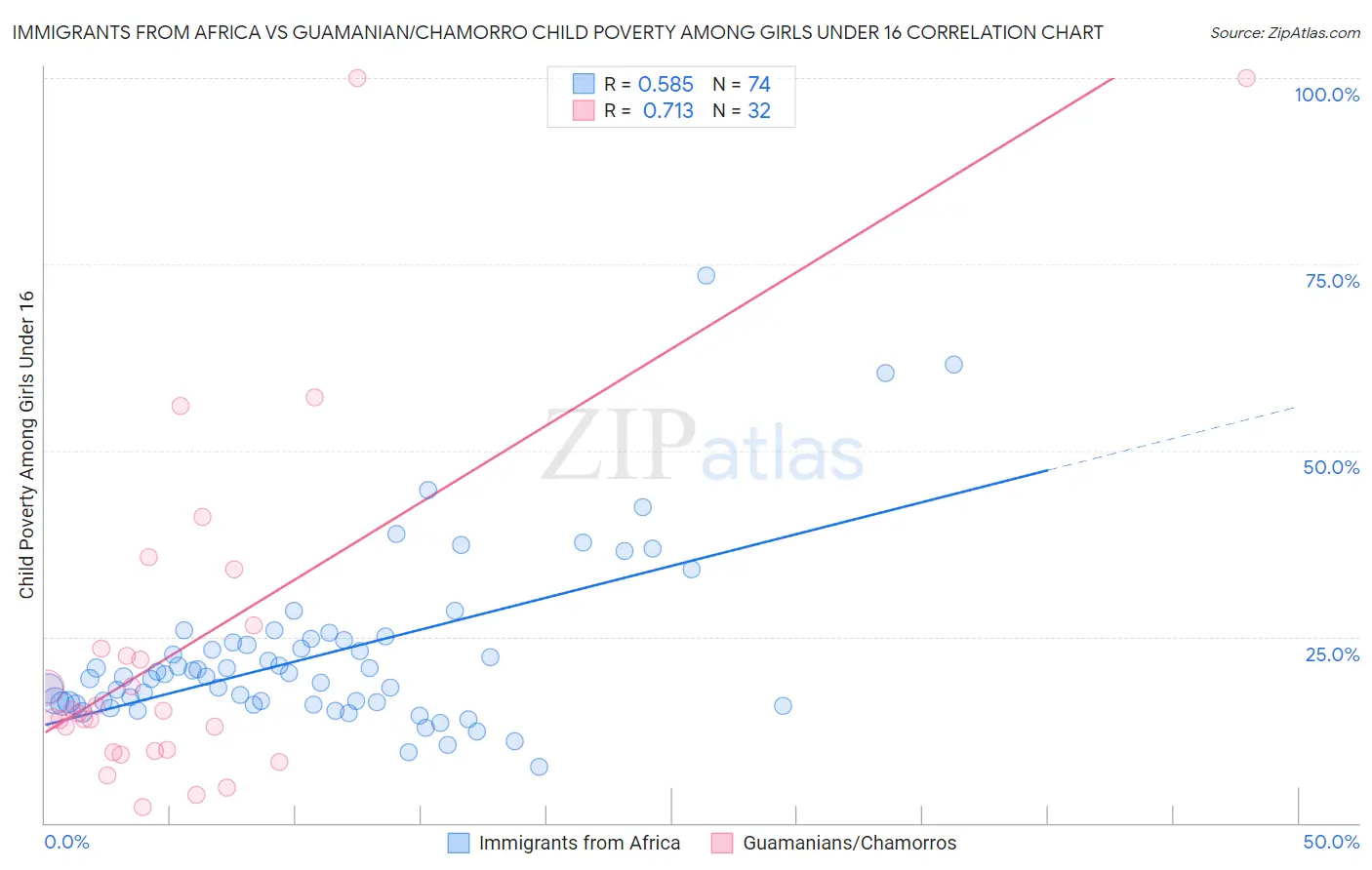 Immigrants from Africa vs Guamanian/Chamorro Child Poverty Among Girls Under 16