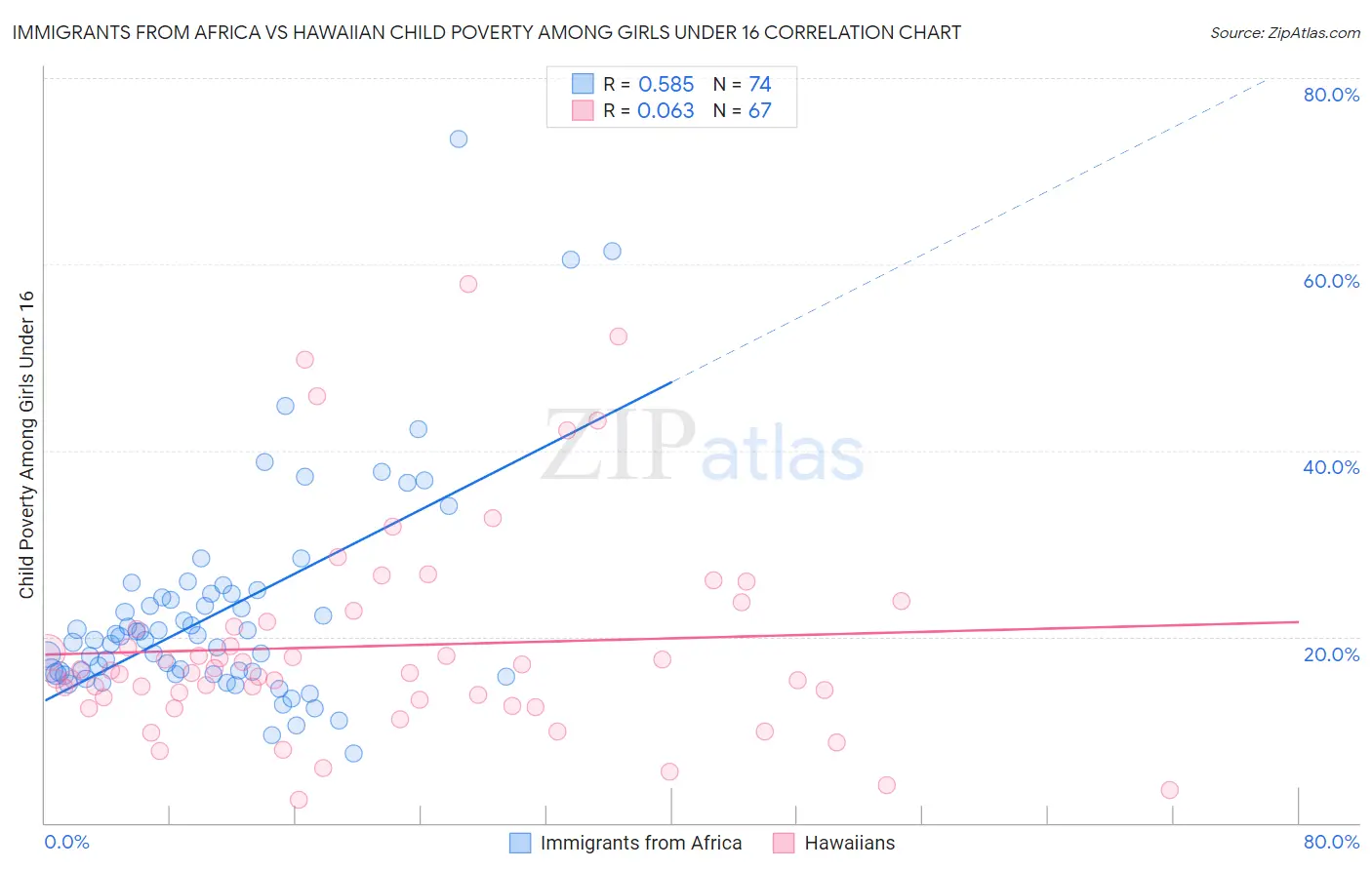 Immigrants from Africa vs Hawaiian Child Poverty Among Girls Under 16