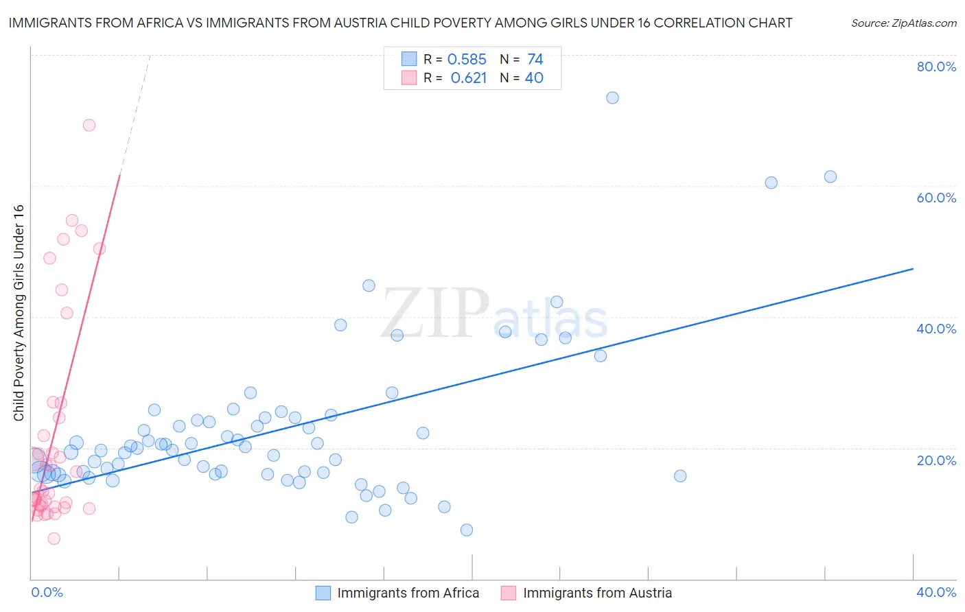 Immigrants from Africa vs Immigrants from Austria Child Poverty Among Girls Under 16