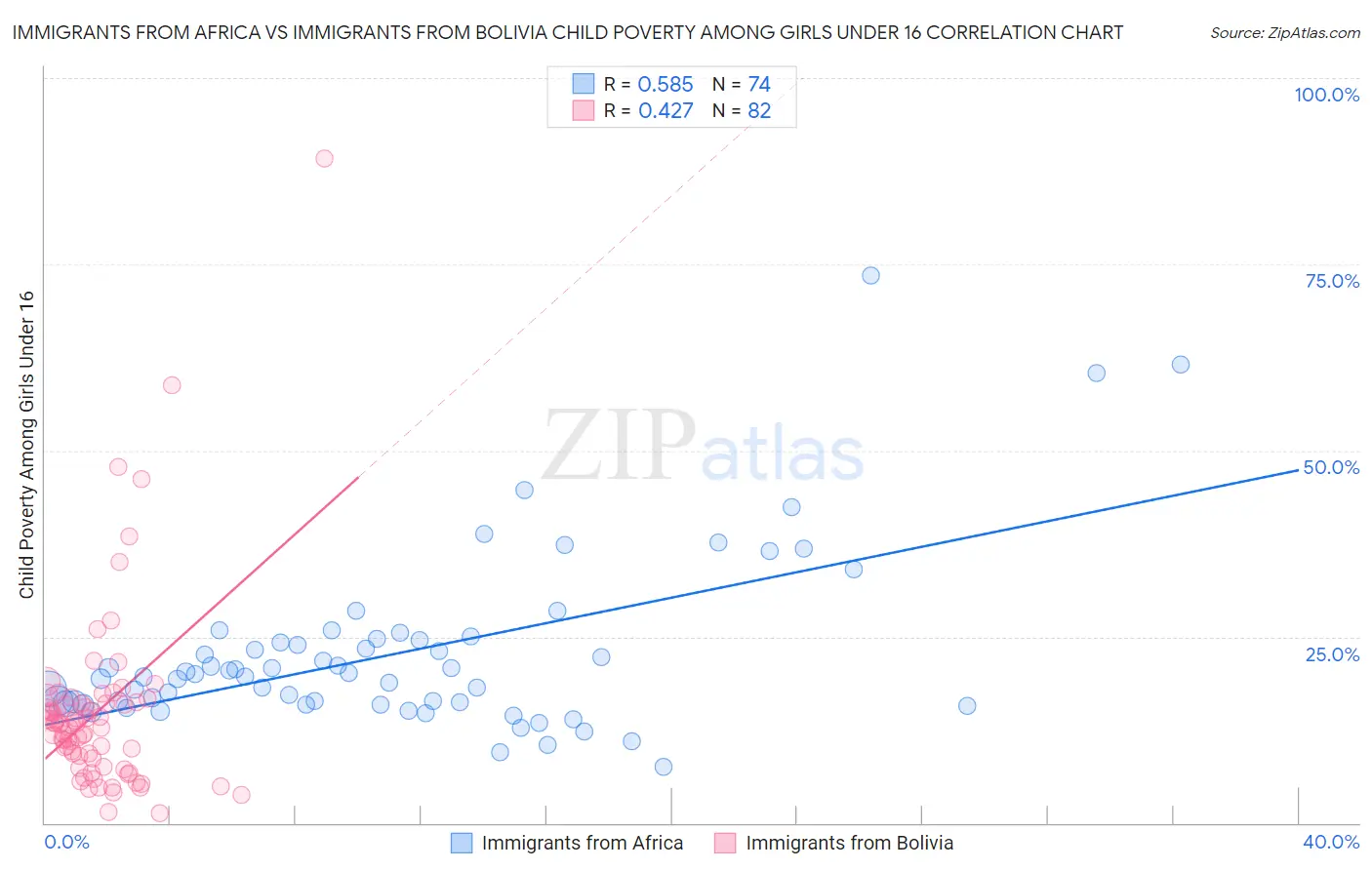 Immigrants from Africa vs Immigrants from Bolivia Child Poverty Among Girls Under 16