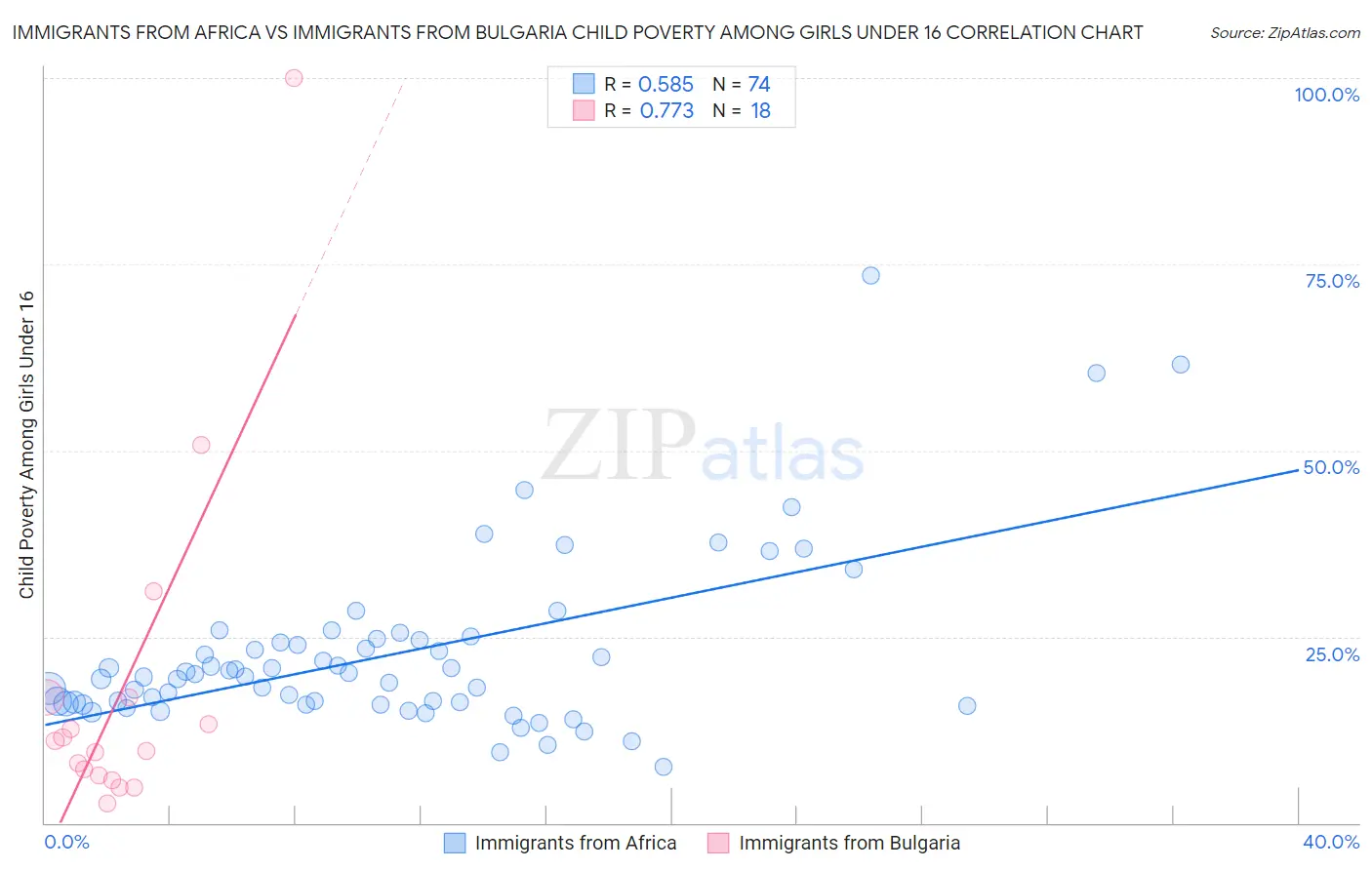 Immigrants from Africa vs Immigrants from Bulgaria Child Poverty Among Girls Under 16