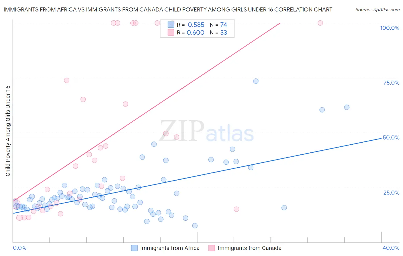 Immigrants from Africa vs Immigrants from Canada Child Poverty Among Girls Under 16