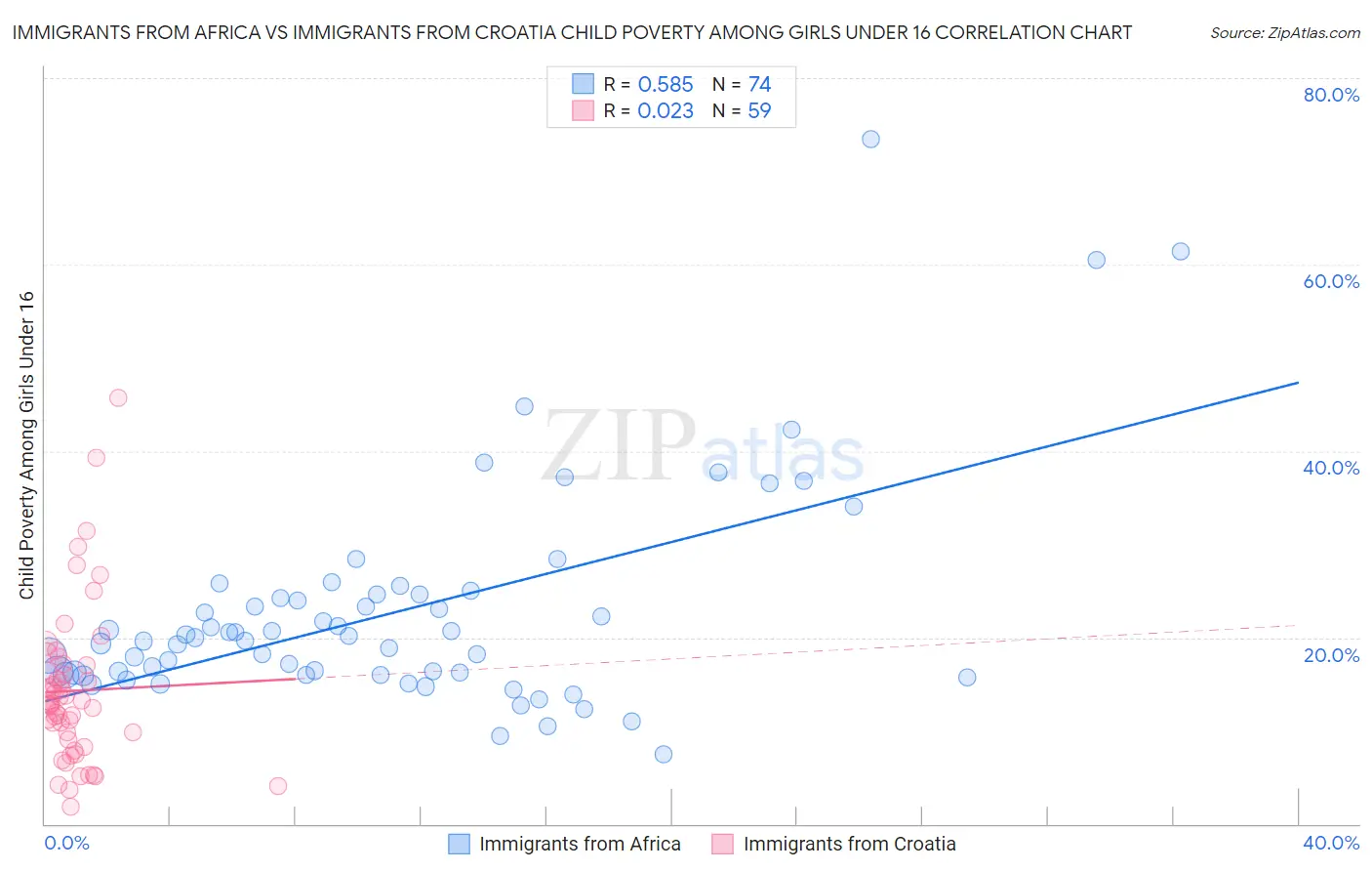 Immigrants from Africa vs Immigrants from Croatia Child Poverty Among Girls Under 16