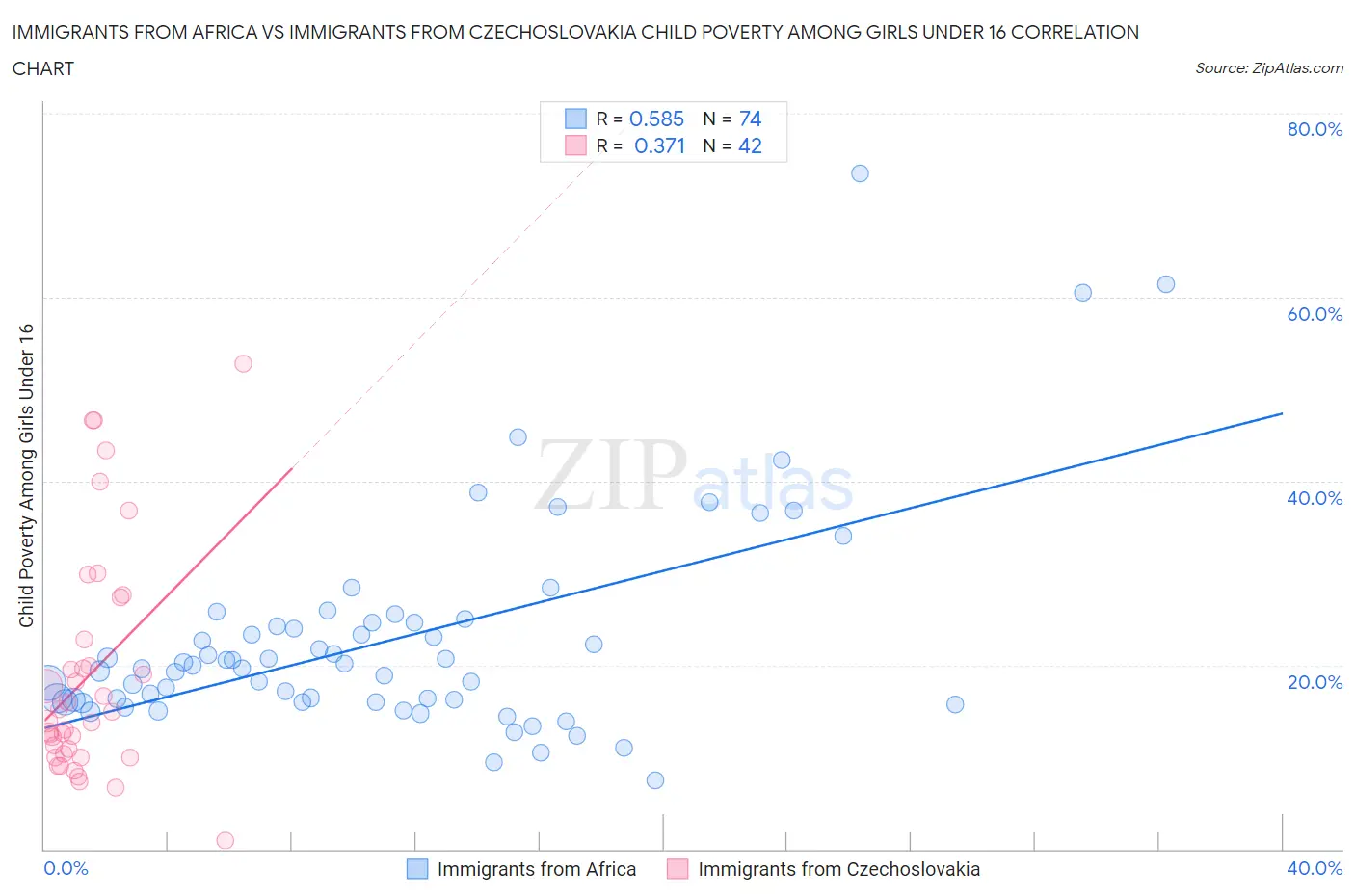 Immigrants from Africa vs Immigrants from Czechoslovakia Child Poverty Among Girls Under 16