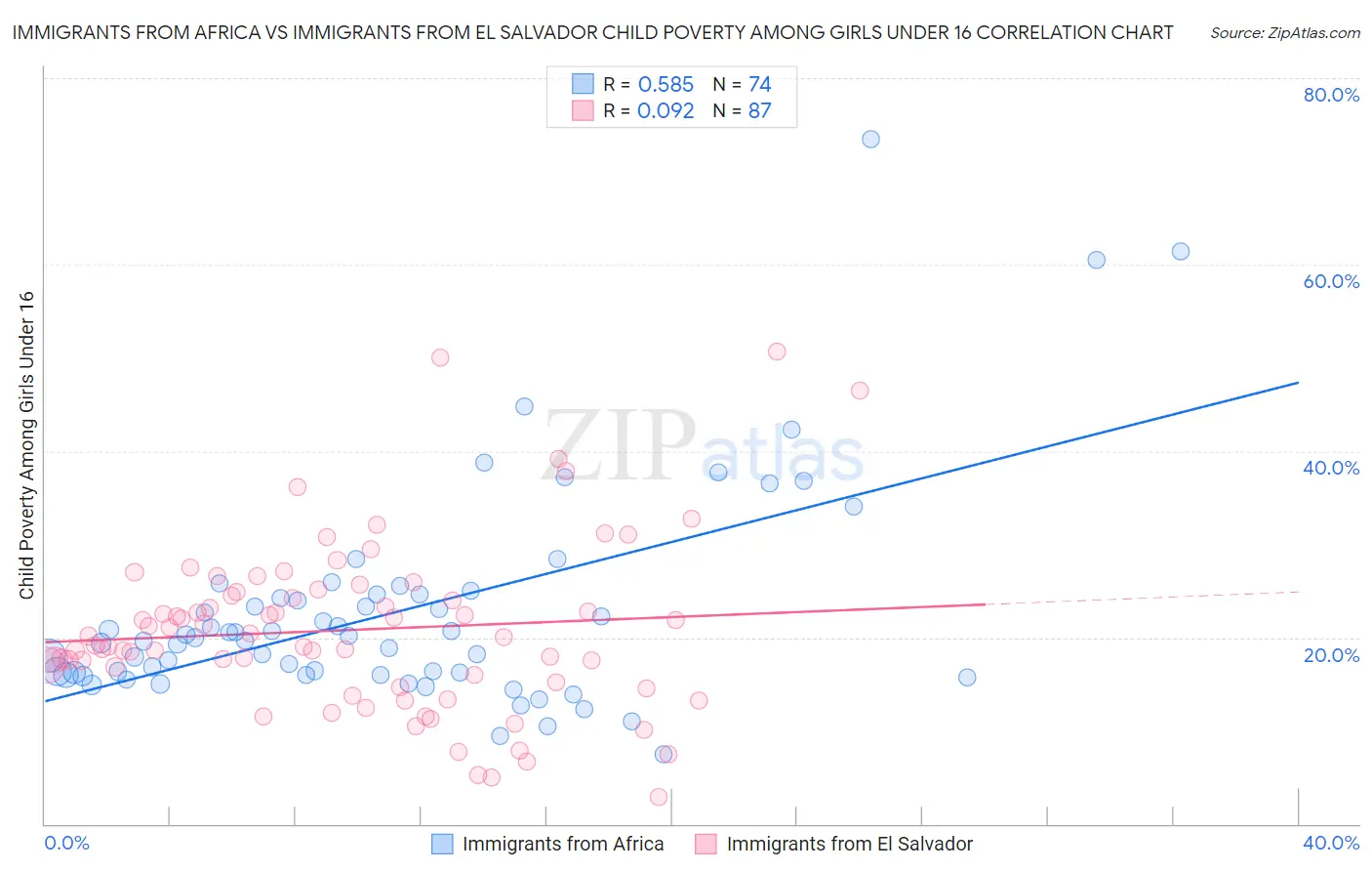 Immigrants from Africa vs Immigrants from El Salvador Child Poverty Among Girls Under 16