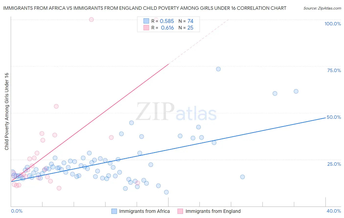 Immigrants from Africa vs Immigrants from England Child Poverty Among Girls Under 16