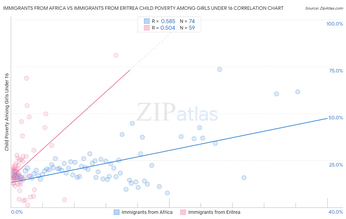 Immigrants from Africa vs Immigrants from Eritrea Child Poverty Among Girls Under 16