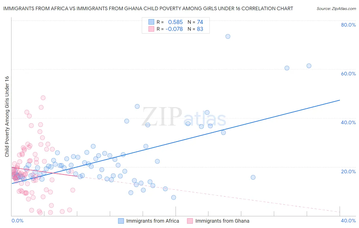 Immigrants from Africa vs Immigrants from Ghana Child Poverty Among Girls Under 16