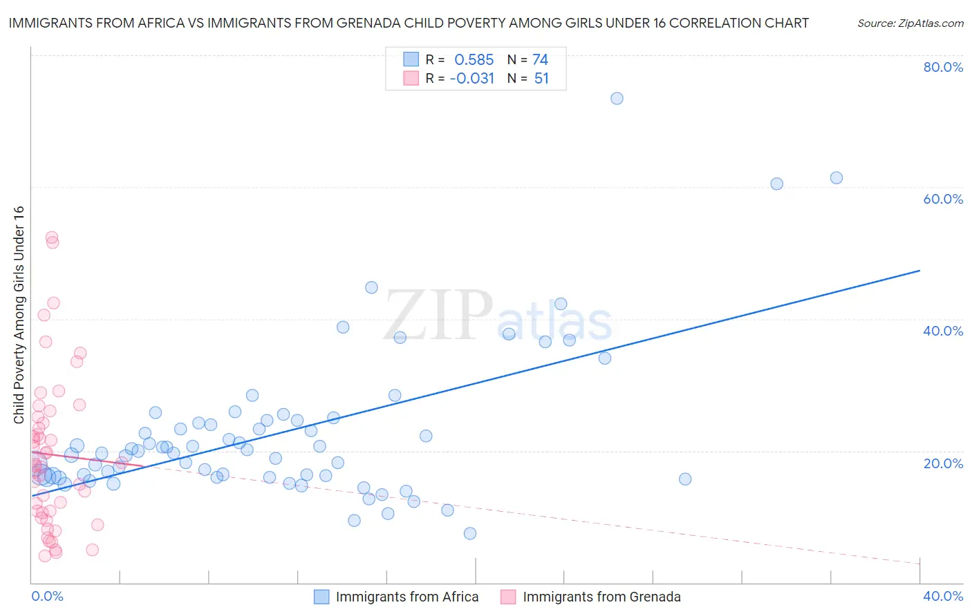 Immigrants from Africa vs Immigrants from Grenada Child Poverty Among Girls Under 16