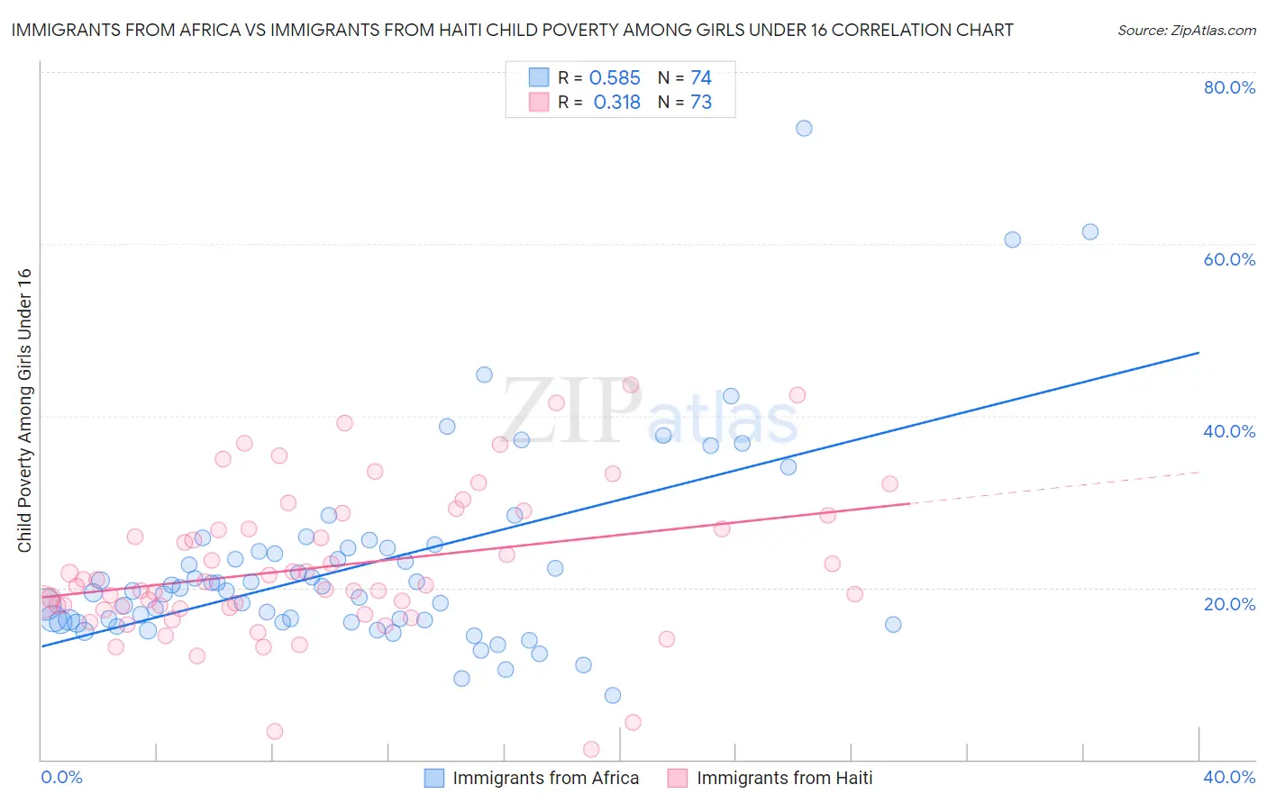 Immigrants from Africa vs Immigrants from Haiti Child Poverty Among Girls Under 16