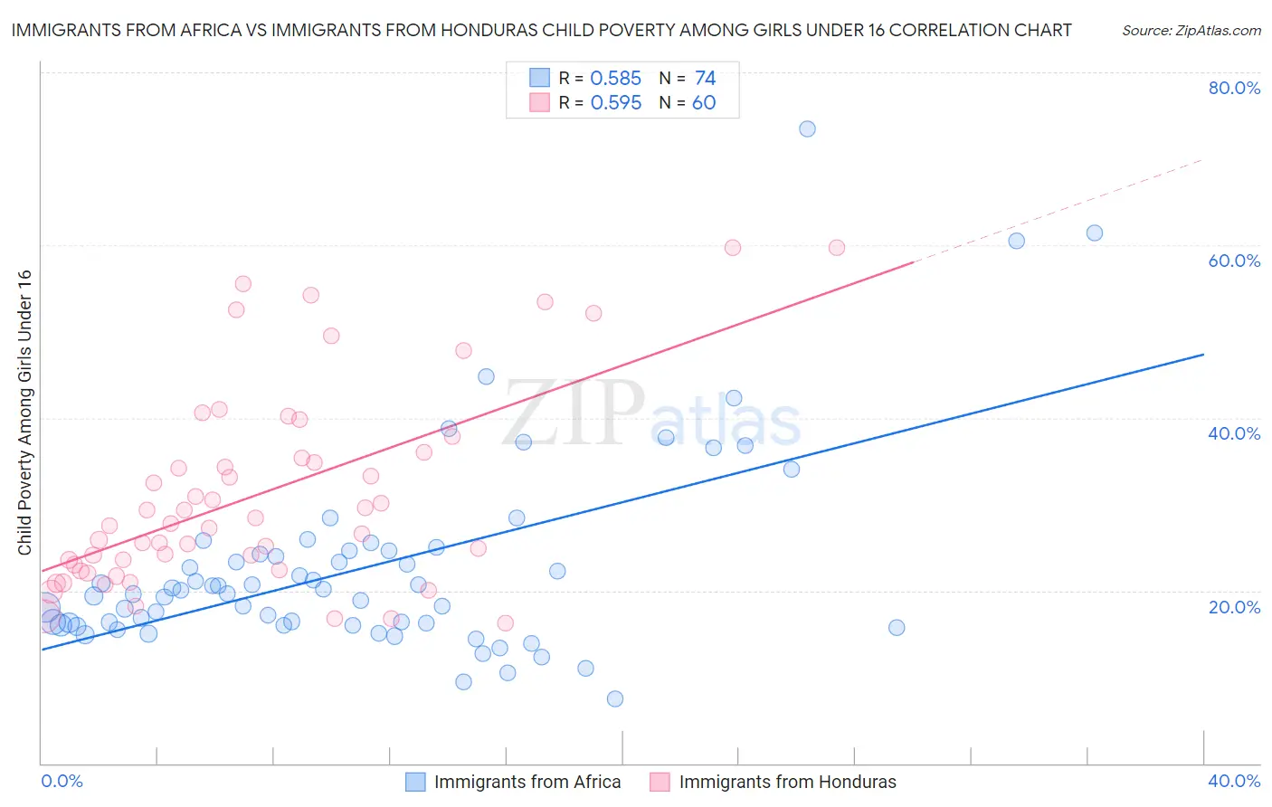 Immigrants from Africa vs Immigrants from Honduras Child Poverty Among Girls Under 16
