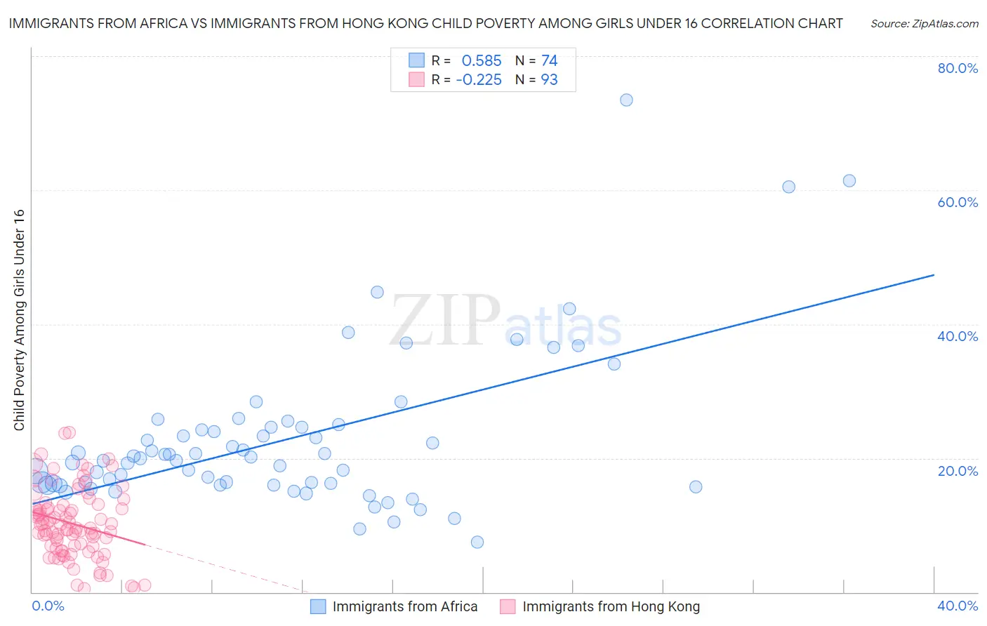 Immigrants from Africa vs Immigrants from Hong Kong Child Poverty Among Girls Under 16