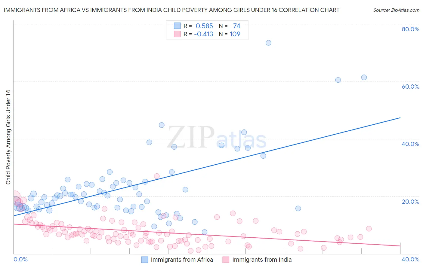 Immigrants from Africa vs Immigrants from India Child Poverty Among Girls Under 16