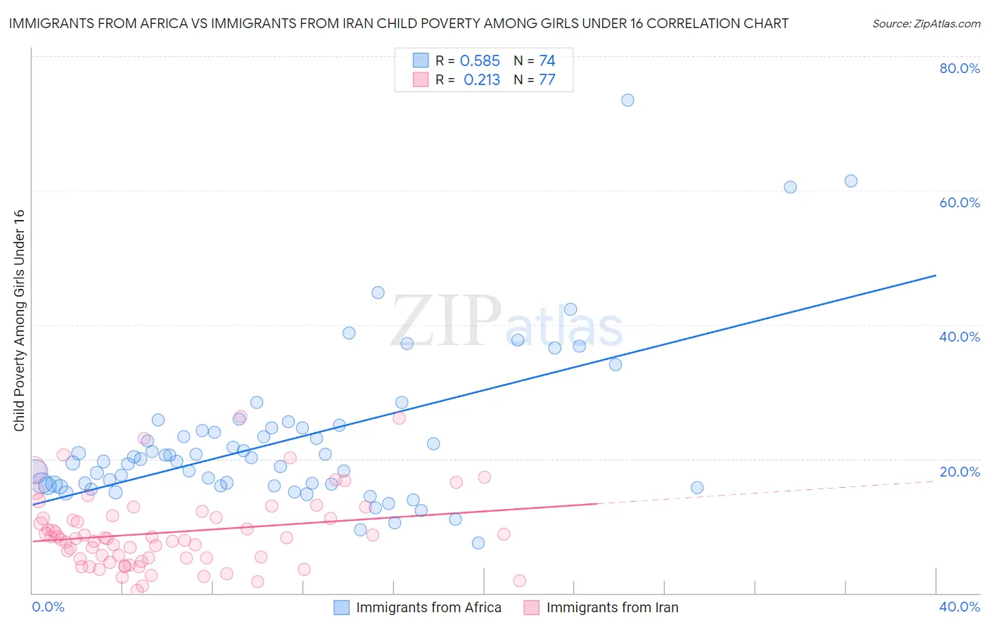 Immigrants from Africa vs Immigrants from Iran Child Poverty Among Girls Under 16